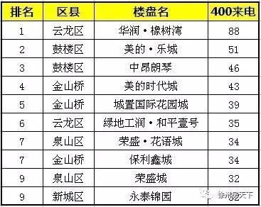 八月收官市场回温 4盘推新1303套入网