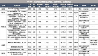 成都1月共发放115个预售,15个住宅开盘成交率100